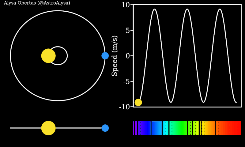 File:Exoplanet radial velocity doppler spectroscopy dark.gif