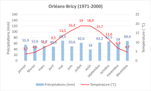 FR-Orleans-Bricy-Diagramme climatique 1971-2000.svg