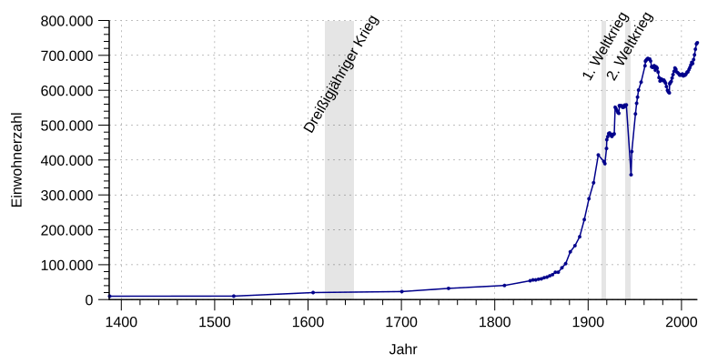 File:Frankfurt population.svg