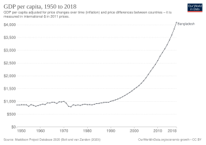 Bangladés: Etimología, Historia, Gobierno y política