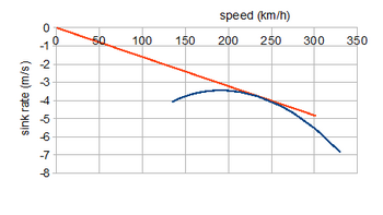 The same aircraft, without power. The tangent defines the minimum glide angle, for maximum range. The peak of the curve indicates the minimum sink rate, for maximum endurance (time in the air). GliderPolar.png