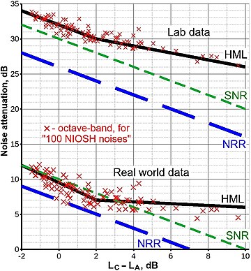 Noise reduction, earplugs EP100 (Willson). Top: measurements in the laboratory, and performance ratings. Bottom: real-world data HML+SNR+NRR hearing protection attenuation.jpg