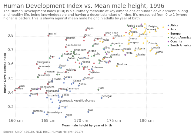 File:Average adult height by year of birth, OWID.svg - Wikipedia