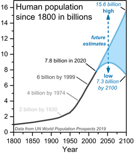 World human population estimates from 1800 to 2100, with estimated range of future population after 2020 based on "high" and "low" scenarios. Data from the United Nations projections in 2019. Human population since 1800.png