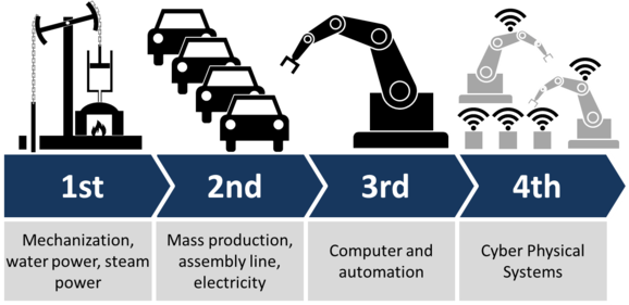 Industrie 4.0: Principe, Aspects technologiques, Aspects économiques et sociaux