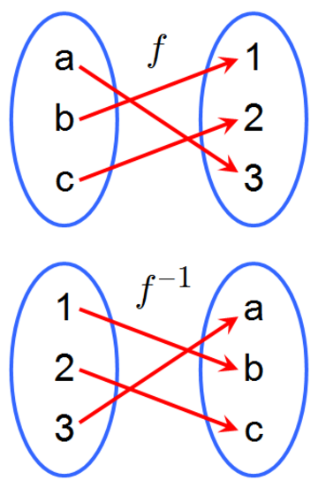 دالة عكسية