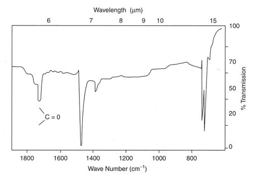 IR spectrum showing carbonyl absorption due to UV degradation of polyethylene