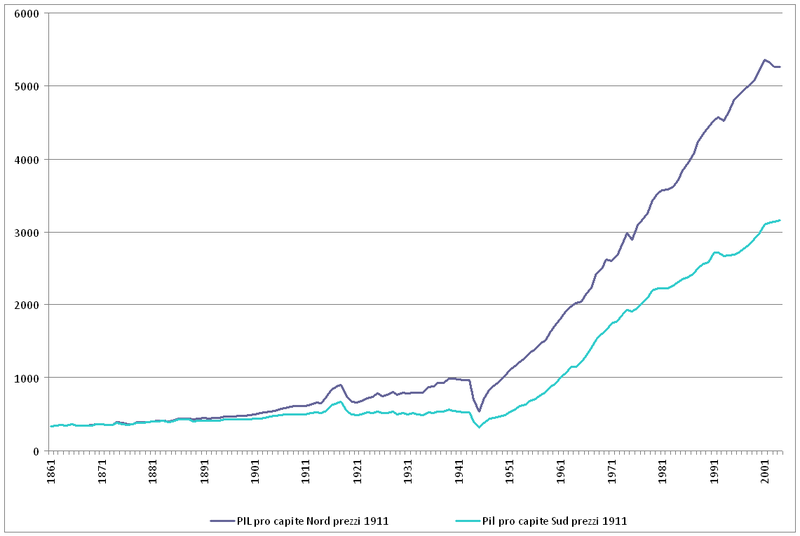 File:Italian GDP PerCapita NS.PNG