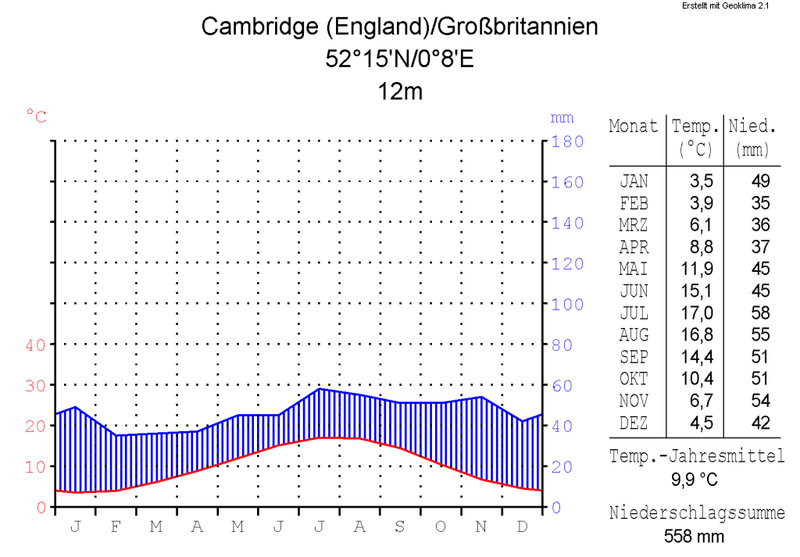 File:Klimadiagramm-metrisch-deutsch-Cambridge (England)-GB.png