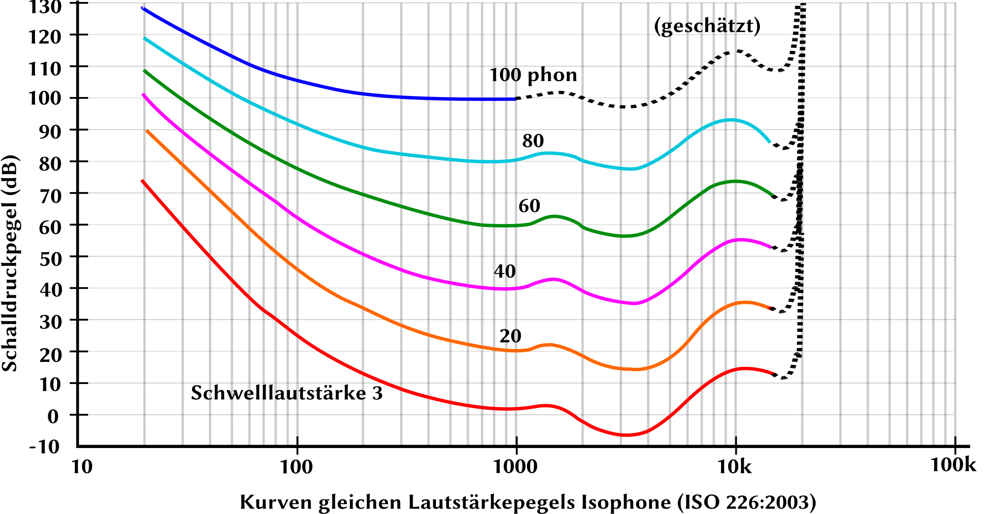 2000px-Kurve_gleicher_lautst%C3%A4rke.svg.png