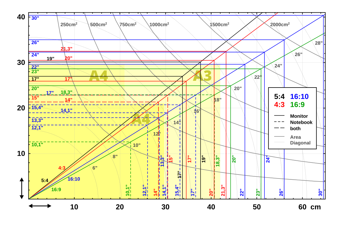 Display size