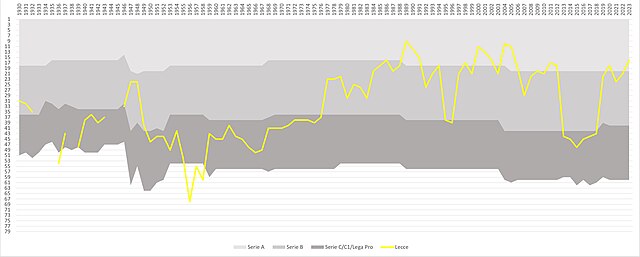 The performance of Lecce in the Italian football league structure since the first season of a unified Serie A (1929/30)