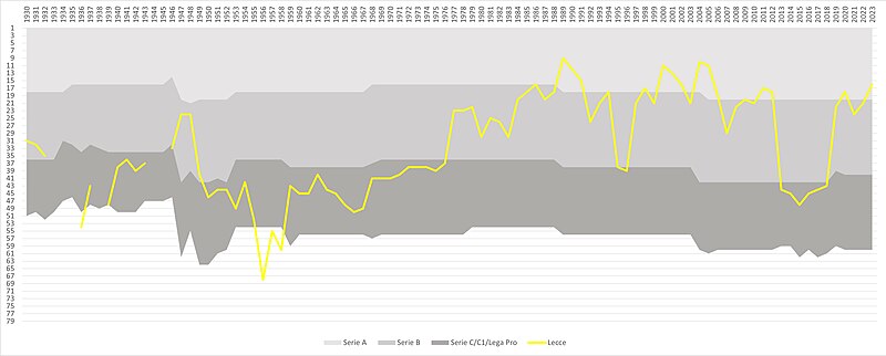 File:Lecce through the ages 2023.jpg