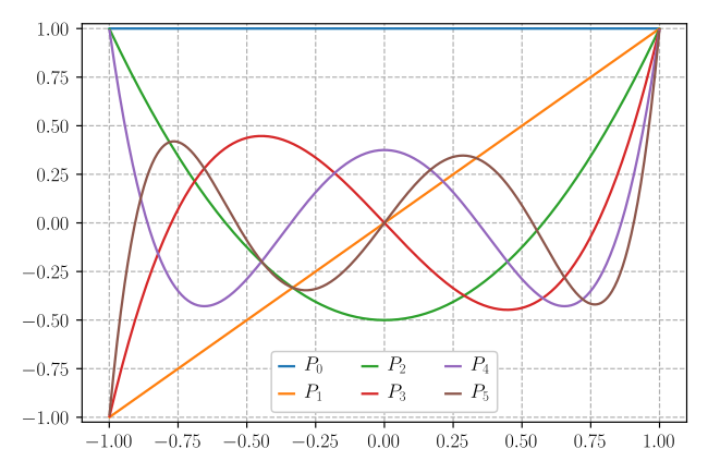 Legendrepolynomials6.svg