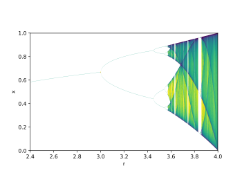Bifurcation diagram of the logistic map. The attractor(s) for any value of the parameter
r
{\displaystyle r}
are shown on the ordinate in the domain
0
<
x
<
1
{\displaystyle 0<x<1}
. The colour of a point indicates how often the point
(
r
,
x
)
{\displaystyle (r,x)}
is visited over the course of 10 iterations: frequently encountered values are coloured in blue, less frequently encountered values are yellow. A bifurcation appears around
r
[?]
3.0
{\displaystyle r\approx 3.0}
, a second bifurcation (leading to four attractor values) around
r
[?]
3.5
{\displaystyle r\approx 3.5}
. The behaviour is increasingly complicated for
r
>
3.6
{\displaystyle r>3.6}
, interspersed with regions of simpler behaviour (white stripes). Logistic Map Bifurcation Diagram, Matplotlib.svg