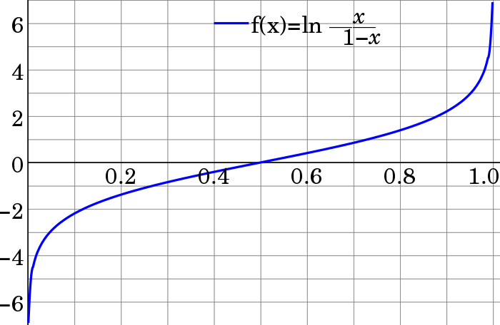Plot of logit(X) = ln(X/(1−X)) (vertical axis) vs. X in the domain of 0 to 1 (horizontal axis). Logit transformations are interesting, as they usually transform various shapes (including J-shapes) into (usually skewed) bell-shaped densities over the logit variable, and they may remove the end singularities over the original variable