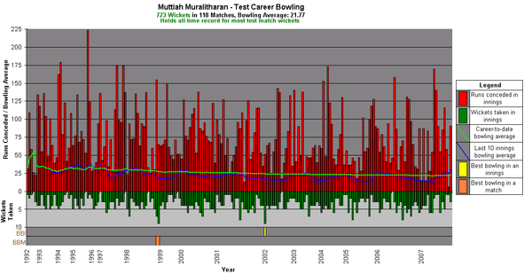 A graph showing Muralitharan's Test career bowling statistics and how they have varied over time MMuralidaranBowling.png