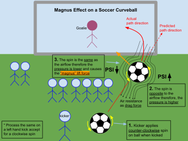 Magnus effect on a soccer curve ball during a free-kick (right-hand kick Magnus Effect on a Soccer Curve-ball During a Free-Kick (right hand kick).svg