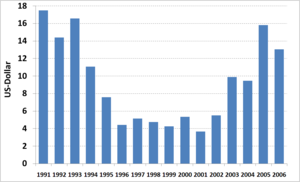 Mexican investment per capita in water supply and sanitation from 1991 to 2006 in constant US Dollars of 2006 Mexico, Investment per capita in WSS 1991-2006.png