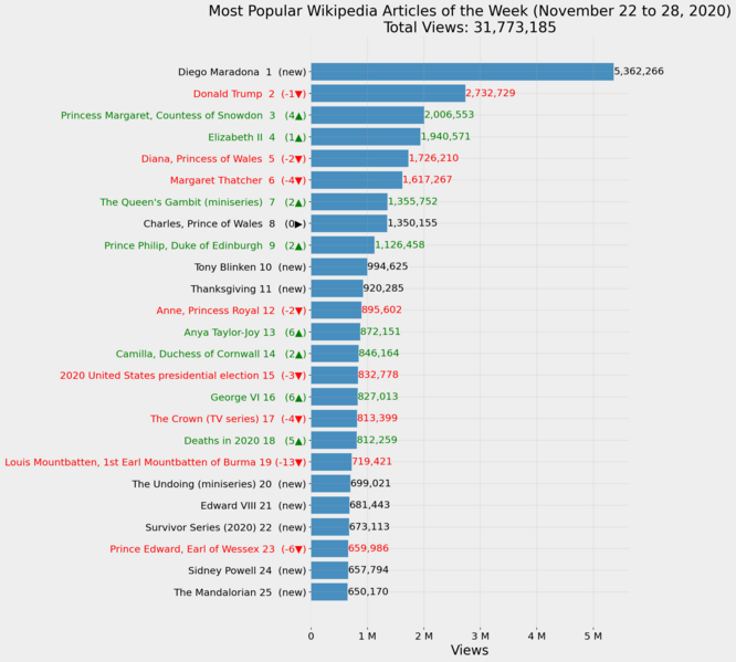 File:Most Popular Wikipedia Articles of the Week (November 22 to 28, 2020).png