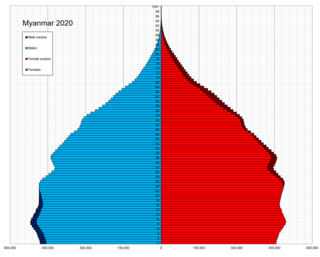 <span class="mw-page-title-main">Demographics of Myanmar</span>