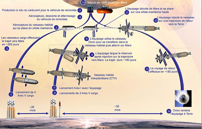 temps de voyage pour mars