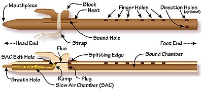 Components of the Native American flute Native American flute Composite Anatomy.jpg