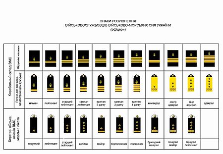 Tabela rang marynarki wojennej Ukrainy 2016 (projekt).jpg