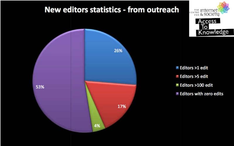 File:New editors statistics of Indian Language Wikipedias (September 2012 - April 2013)-1.png