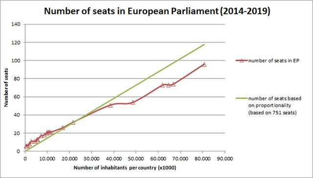 Number of seats in EP 2014–2019 versus number of inhabitants, showing difference with proportionality.