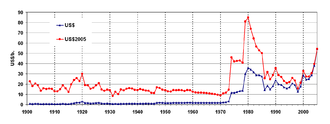 Oil prices 1900 int. Oil price 1900 int.png