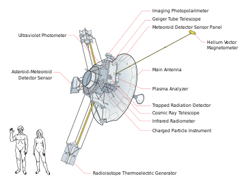 Pioneer 10 and Pioneer 11 spacecraft diagram