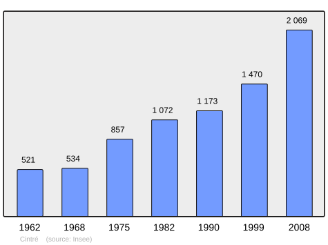 File:Population - Municipality code 35080.svg