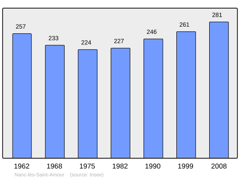 File:Population - Municipality code 39378.svg