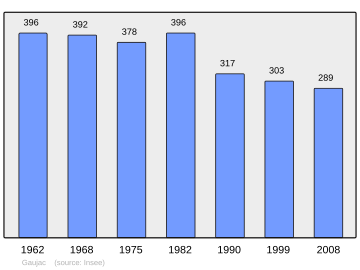 Súbor:Population_-_Municipality_code_47108.svg