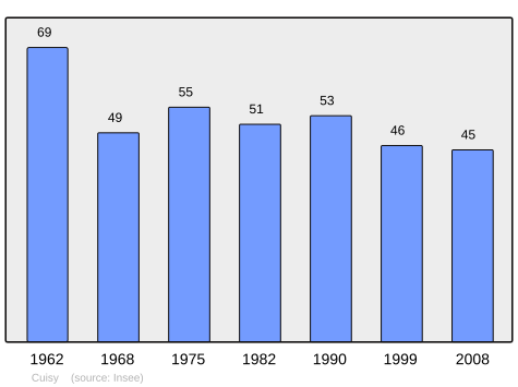 File:Population - Municipality code 55137.svg