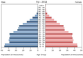 English: The population pyramid of Fiji illustrates the age and sex structure of population and may provide insights about political and social stability, as well as economic development. The population is distributed along the horizontal axis, with males shown on the left and females on the right. The male and female populations are broken down into 5-year age groups represented as horizontal bars along the vertical axis, with the youngest age groups at the bottom and the oldest at the top. The shape of the population pyramid gradually evolves over time based on fertility, mortality, and international migration trends. Українська: Віково-статева піраміда населення Фіджі за 2014 рік. Вона дає наочне уявлення про вікову і статеву структура населення країни, може слугувати джерелом інформації про політичну і соціальну стабільність, економічний розвиток. Блакитними кольорами ліворуч, у вигляді горизонтальних смуг показані вікові групи (з кроком 5 років кожна) чоловічої статі, праворуч рожевими — жіночої. Наймолодші вікові групи — внизу, найстаріші — вгорі. Форма піраміди поступово еволюціонує з плином часу під впливом чинників народжуваності, смертності і світової міграції.