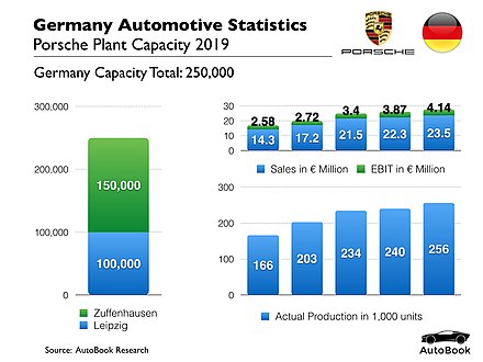 Porsche production statistics (2018)