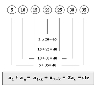 Los siete primeros términos de la progresión aritmética de término general an = 5n. Se comprueba que la suma de los términos primero y último es igual a la suma de dos términos equidistantes a éstos, e igual al doble del término central.