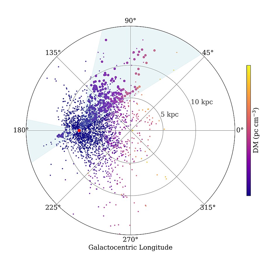 Galactic location of the new P-ALFA pulsar survey discoveries. The center of the Galaxy is indicated by the center of the coordinates, the position of the Solar System is indicated by the red dot on the left. The PALFA search areas are indicated in light blue. The dots indicate pulsars, this time colored according to their DM. The new PALFA discoveries are indicated by the larger dots. Pulsars DMscale PALFA.jpg
