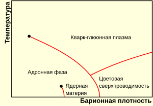 File:QCDphasediagram ru.svg