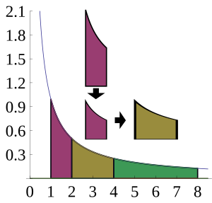 Reciprocal integral.svg