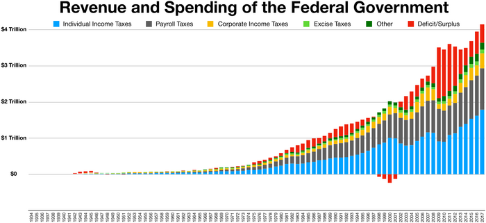 Revenue and Spending of the Federal Government History
