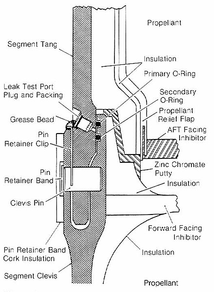 Cross-sectional diagram of the original SRB field joint. The top end of the lower rocket segment has a deep U-shaped cavity, or clevis, along its circ
