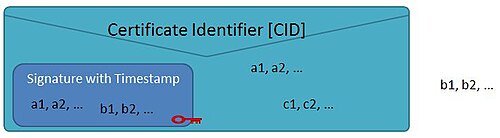 Illustration de l'enveloppe DigSig SANS 1368 des 3 classes de champ