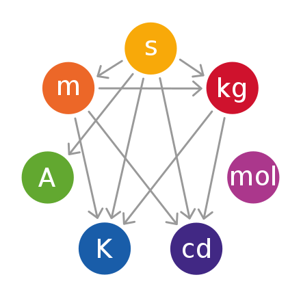 The kilogram is one of the seven SI base units.