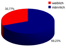 SPD-Mitglieder nach Geschlecht, Stand: 2009 (Quelle: Wikimedia)