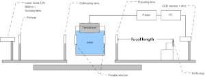 Schlieren imaging system setup: linear lens-based configuration Schlieren imaging setup.GIF