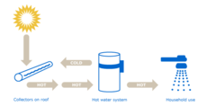 Solar water heating - Wikipedia