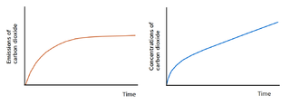 Stabilizace emisí CO2 na své současné úrovni by nestabilizovala jeho koncentrace v atmosféře.[18]